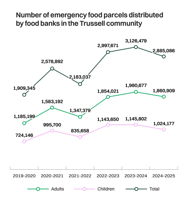 Line graph showing the number of emergency food parcels distributed each year since 2019, broken down by adults, children and total parcels