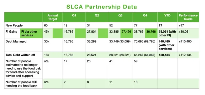 SLCA Partnership Data
